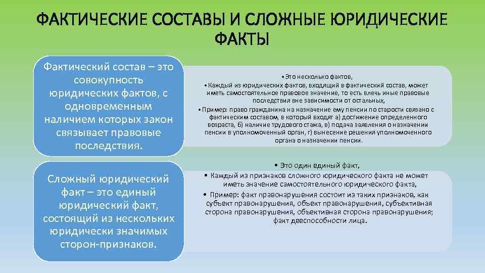 ФАКТИЧЕСКИЕ СОСТАВЫ И СЛОЖНЫЕ ЮРИДИЧЕСКИЕ ФАКТЫ Фактический состав – это совокупность юридических фактов, с