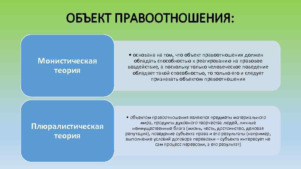 ОБЪЕКТ ПРАВООТНОШЕНИЯ: Монистическая теория • основана на том, что объект правоотношения должен обладать способностью