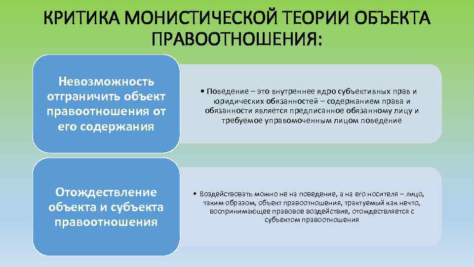 КРИТИКА МОНИСТИЧЕСКОЙ ТЕОРИИ ОБЪЕКТА ПРАВООТНОШЕНИЯ: Невозможность отграничить объект правоотношения от его содержания • Поведение