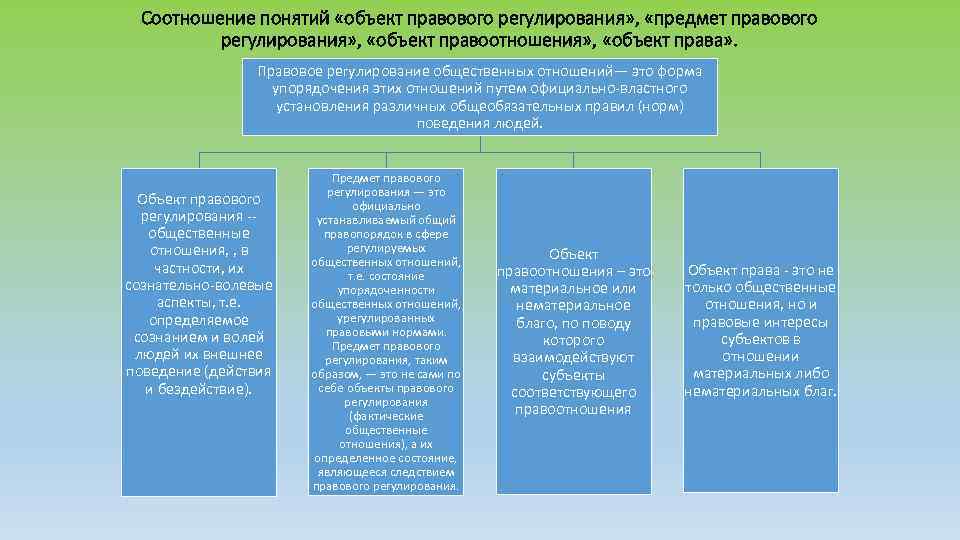 Соотношение понятий «объект правового регулирования» , «предмет правового регулирования» , «объект правоотношения» , «объект