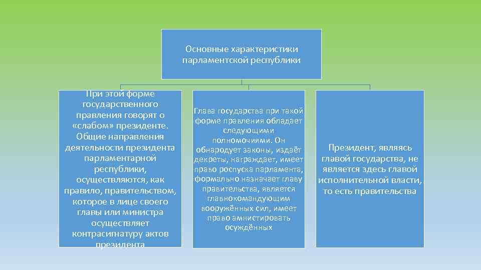 Основные характеристики парламентской республики При этой форме государственного правления говорят о «слабом» президенте. Общие