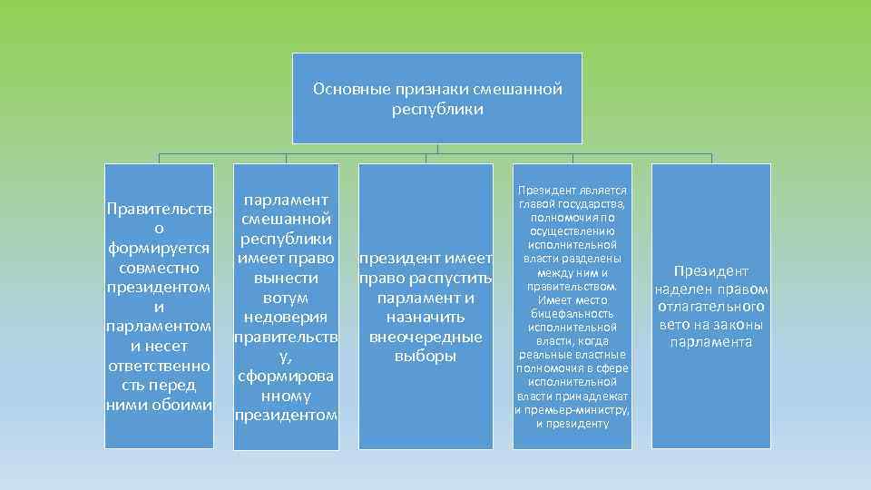 Основные признаки смешанной республики Правительств о формируется совместно президентом и парламентом и несет ответственно