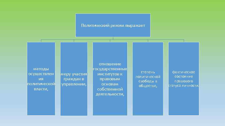 Политический режим выражает методы осуществлен ия политической власти, меру участия граждан в управлении, отношение