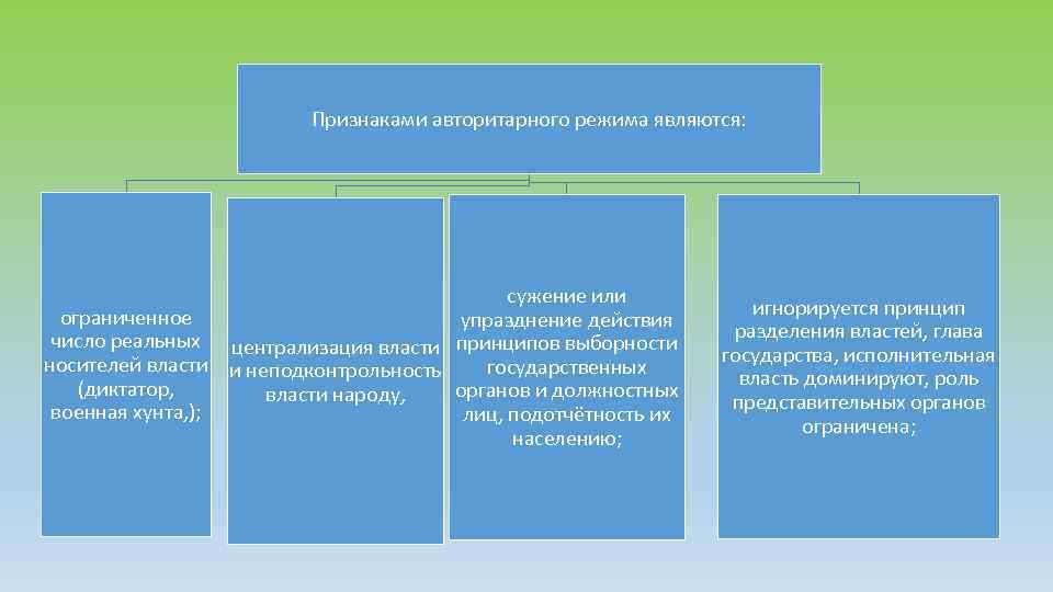 Признаками авторитарного режима являются: сужение или ограниченное упразднение действия число реальных централизация власти принципов