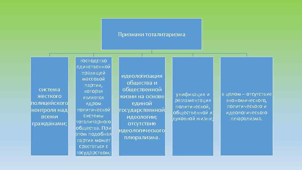 Признаки тоталитаризма система жесткого полицейского контроля над всеми гражданами; господство единственной правящей массовой партии,