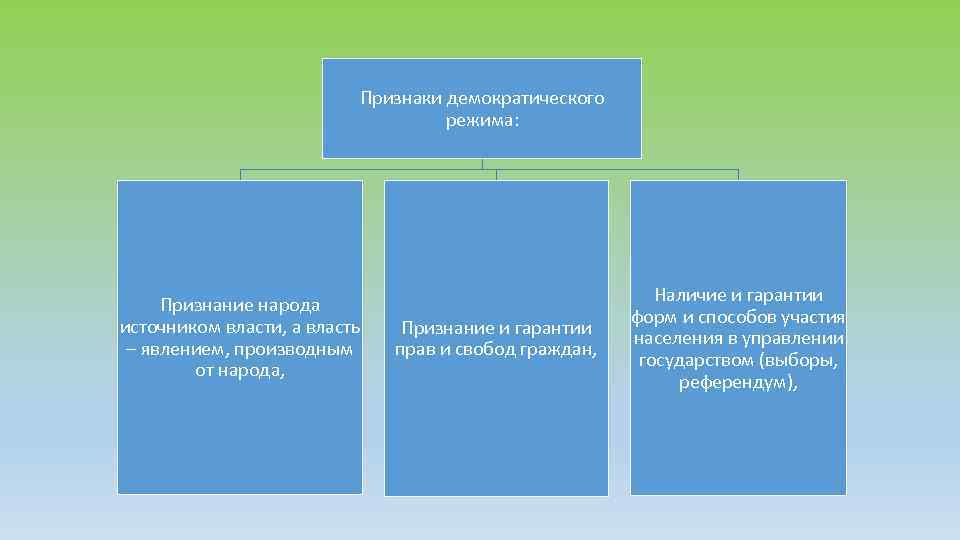 Ответственность правительства перед. Независимость власти от населения форма правления. Характеристика парламентарной Республики. Формы государства право 10 класс. Общая характеристика парламентаризма.