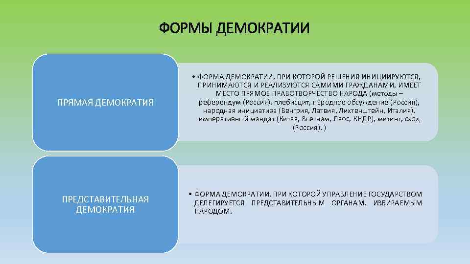 ФОРМЫ ДЕМОКРАТИИ ПРЯМАЯ ДЕМОКРАТИЯ • ФОРМА ДЕМОКРАТИИ, ПРИ КОТОРОЙ РЕШЕНИЯ ИНИЦИИРУЮТСЯ, ПРИНИМАЮТСЯ И РЕАЛИЗУЮТСЯ