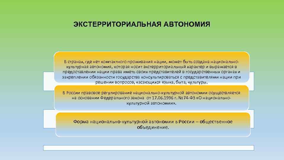 ЭКСТЕРРИТОРИАЛЬНАЯ АВТОНОМИЯ В странах, где нет компактного проживания нации, может быть создана национально культурная