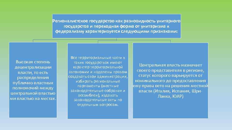 Регионалистское государство как разновидность унитарного государства и переходная форма от унитаризма к федерализму характеризуется