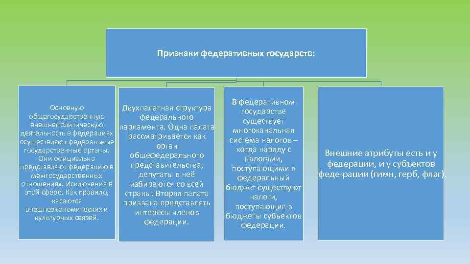 Признаки федеративного государства. Основные признаки федеративного государства. Признаки федеративного гос ва. Главный признак федеративного государства.