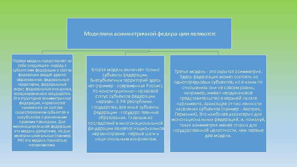 Моделями асимметричной федера ции являются: Первая модель представляет из себя следующее: наряду с субъектами