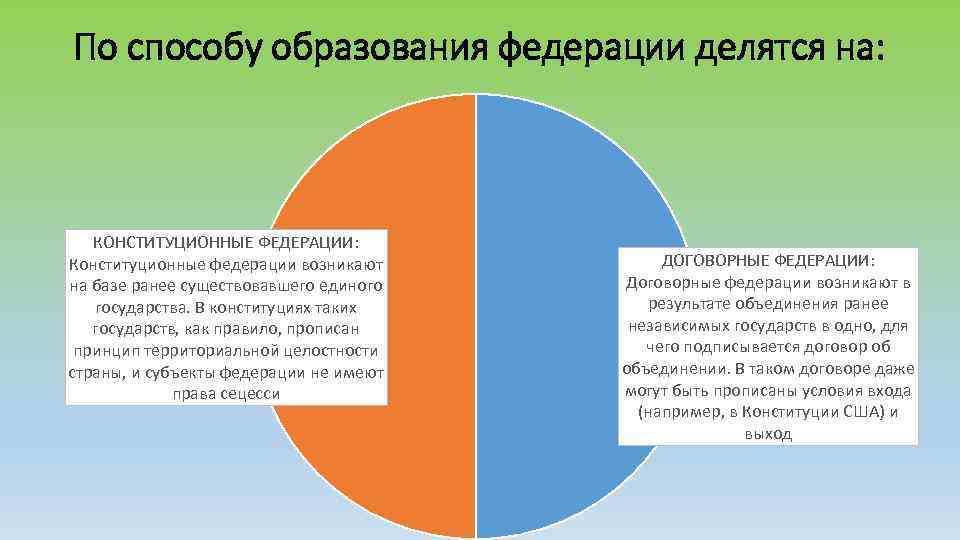 По способу образования федерации делятся на: КОНСТИТУЦИОННЫЕ ФЕДЕРАЦИИ: Конституционные федерации возникают на базе ранее