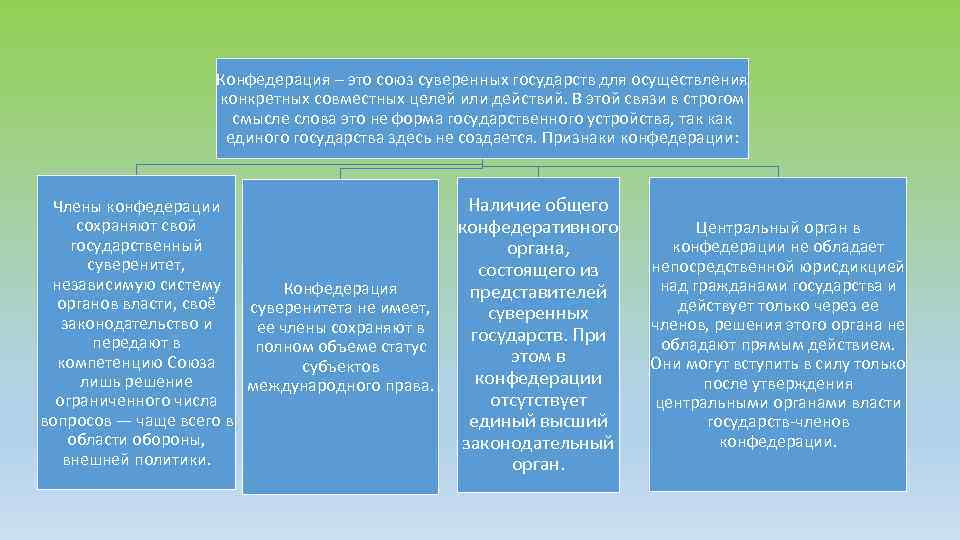 Конфедерация – это союз суверенных государств для осуществления конкретных совместных целей или действий. В