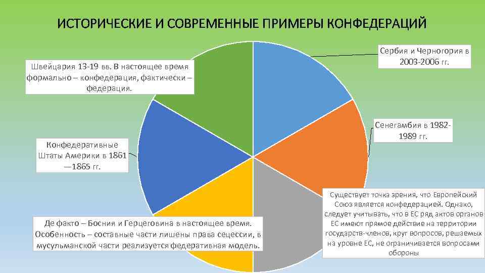 Конфедерации в мире примеры