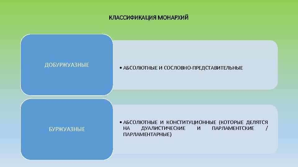 КЛАССИФИКАЦИЯ МОНАРХИЙ ДОБУРЖУАЗНЫЕ • АБСОЛЮТНЫЕ И СОСЛОВНО ПРЕДСТАВИТЕЛЬНЫЕ • АБСОЛЮТНЫЕ И КОНСТИТУЦИОННЫЕ (КОТОРЫЕ ДЕЛЯТСЯ