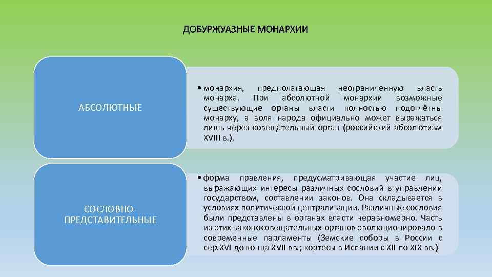 ДОБУРЖУАЗНЫЕ МОНАРХИИ АБСОЛЮТНЫЕ СОСЛОВНО ПРЕДСТАВИТЕЛЬНЫЕ • монархия, предполагающая неограниченную власть монарха. При абсолютной монархии