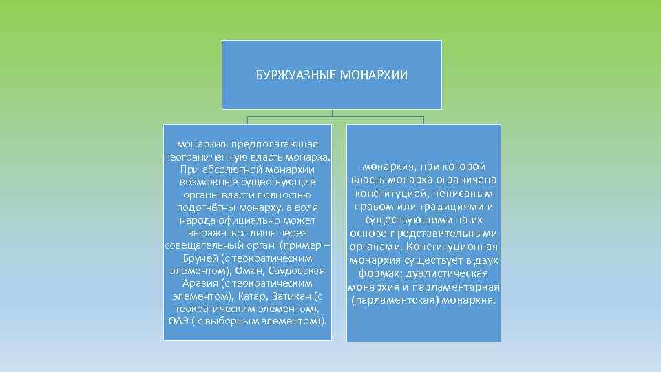 БУРЖУАЗНЫЕ МОНАРХИИ монархия, предполагающая неограниченную власть монарха. При абсолютной монархии возможные существующие органы власти