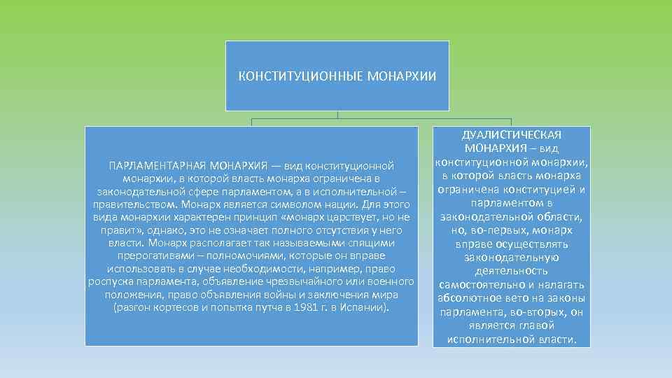 КОНСТИТУЦИОННЫЕ МОНАРХИИ ПАРЛАМЕНТАРНАЯ МОНАРХИЯ — вид конституционной монархии, в которой власть монарха ограничена в