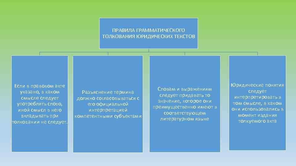 ПРАВИЛА ГРАММАТИЧЕСКОГО ТОЛКОВАНИЯ ЮРИДИЧЕСКИХ ТЕКСТОВ Если в правовом акте указано, в каком смысле следует