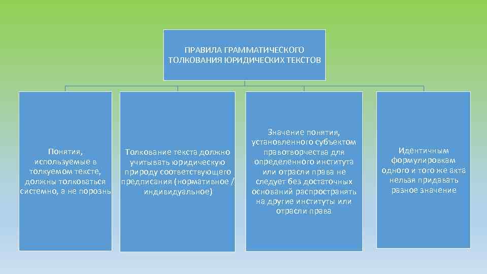 ПРАВИЛА ГРАММАТИЧЕСКОГО ТОЛКОВАНИЯ ЮРИДИЧЕСКИХ ТЕКСТОВ Понятия, используемые в толкуемом тексте, должны толковаться системно, а