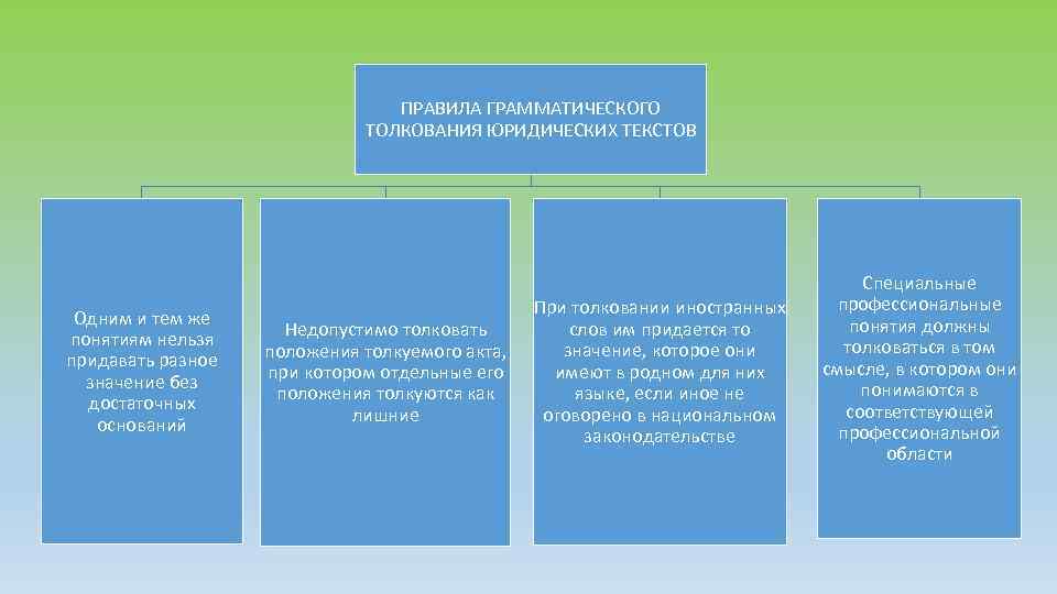 ПРАВИЛА ГРАММАТИЧЕСКОГО ТОЛКОВАНИЯ ЮРИДИЧЕСКИХ ТЕКСТОВ Одним и тем же понятиям нельзя придавать разное значение