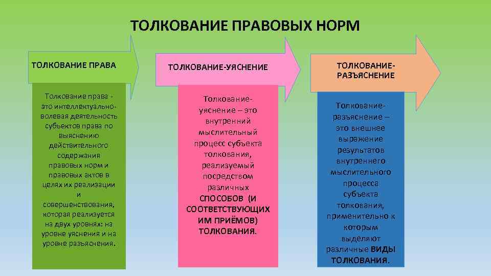 ТОЛКОВАНИЕ ПРАВОВЫХ НОРМ ТОЛКОВАНИЕ ПРАВА Толкование права - это интеллектуальноволевая деятельность субъектов права по