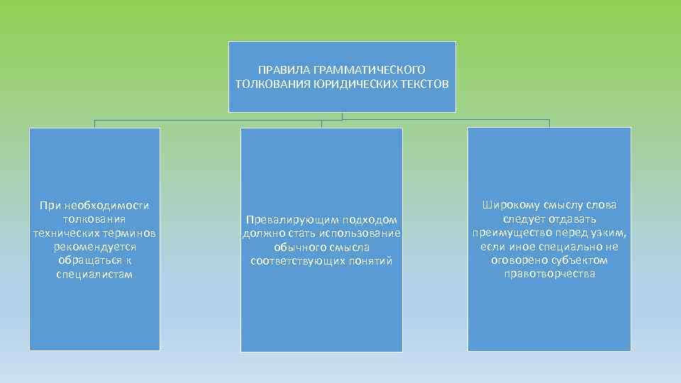 ПРАВИЛА ГРАММАТИЧЕСКОГО ТОЛКОВАНИЯ ЮРИДИЧЕСКИХ ТЕКСТОВ При необходимости толкования технических терминов рекомендуется обращаться к специалистам