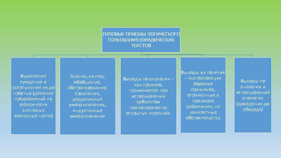 ТИПОВЫЕ ПРИЕМЫ ЛОГИЧЕСКОГО ТОЛКОВАНИЯ ЮРИДИЧЕСКИХ ТЕКСТОВ Выделение суждений и свертывание их до простых (деление
