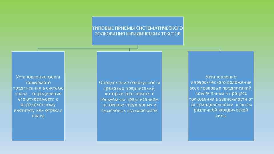 ТИПОВЫЕ ПРИЕМЫ СИСТЕМАТИЧЕСКОГО ТОЛКОВАНИЯ ЮРИДИЧЕСКИХ ТЕКСТОВ Установление места толкуемого предписания в системе права –