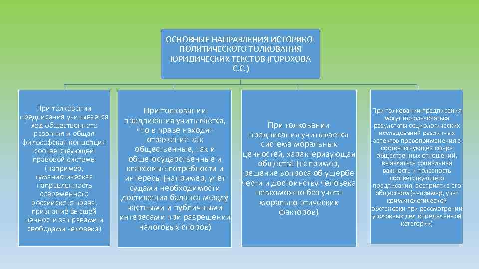 ОСНОВНЫЕ НАПРАВЛЕНИЯ ИСТОРИКОПОЛИТИЧЕСКОГО ТОЛКОВАНИЯ ЮРИДИЧЕСКИХ ТЕКСТОВ (ГОРОХОВА С. С. ) При толковании предписания учитывается