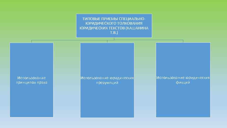 ТИПОВЫЕ ПРИЕМЫ СПЕЦИАЛЬНОЮРИДИЧЕСКОГО ТОЛКОВАНИЯ ЮРИДИЧЕСКИХ ТЕКСТОВ (КАШАНИНА Т. В. ) Использование принципов права Использование