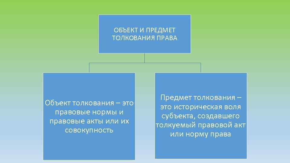 ОБЪЕКТ И ПРЕДМЕТ ТОЛКОВАНИЯ ПРАВА Объект толкования – это правовые нормы и правовые акты