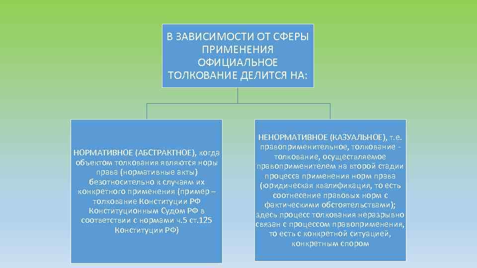 В ЗАВИСИМОСТИ ОТ СФЕРЫ ПРИМЕНЕНИЯ ОФИЦИАЛЬНОЕ ТОЛКОВАНИЕ ДЕЛИТСЯ НА: НОРМАТИВНОЕ (АБСТРАКТНОЕ), когда объектом толкования