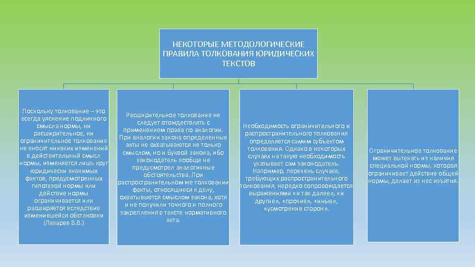 НЕКОТОРЫЕ МЕТОДОЛОГИЧЕСКИЕ ПРАВИЛА ТОЛКОВАНИЯ ЮРИДИЧЕСКИХ ТЕКСТОВ Поскольку толкование – это всегда уяснение подлинного смысла