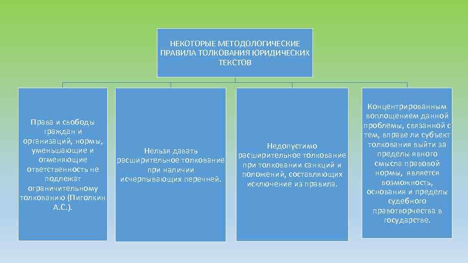 НЕКОТОРЫЕ МЕТОДОЛОГИЧЕСКИЕ ПРАВИЛА ТОЛКОВАНИЯ ЮРИДИЧЕСКИХ ТЕКСТОВ Права и свободы граждан и организаций, нормы, уменьшающие