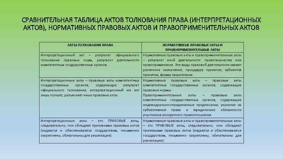 СРАВНИТЕЛЬНАЯ ТАБЛИЦА АКТОВ ТОЛКОВАНИЯ ПРАВА (ИНТЕРПРЕТАЦИОННЫХ АКТОВ), НОРМАТИВНЫХ ПРАВОВЫХ АКТОВ И ПРАВОПРИМЕНИТЕЛЬНЫХ АКТОВ АКТЫ