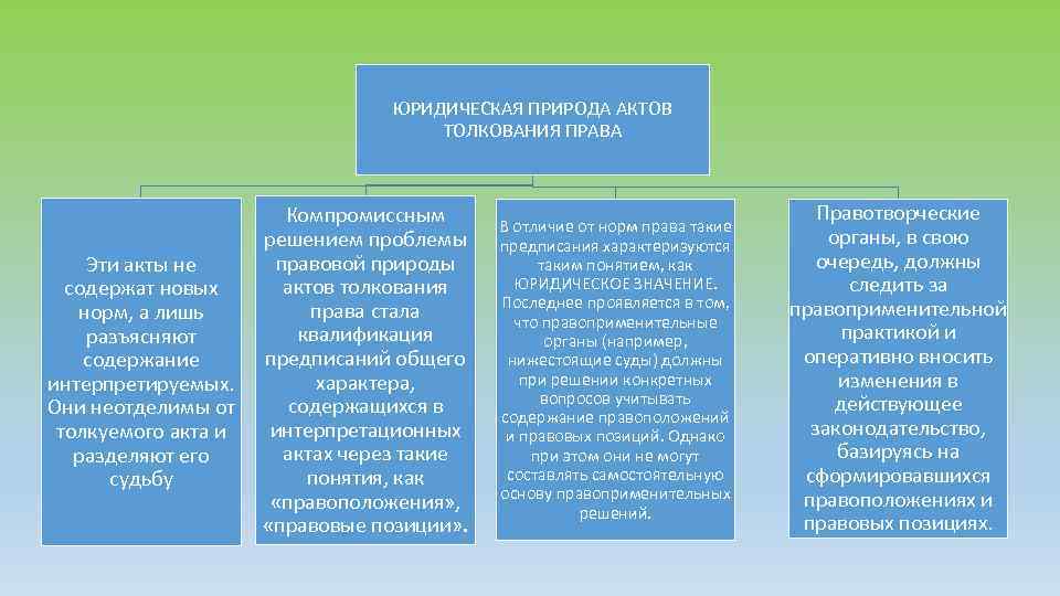 ЮРИДИЧЕСКАЯ ПРИРОДА АКТОВ ТОЛКОВАНИЯ ПРАВА Эти акты не содержат новых норм, а лишь разъясняют