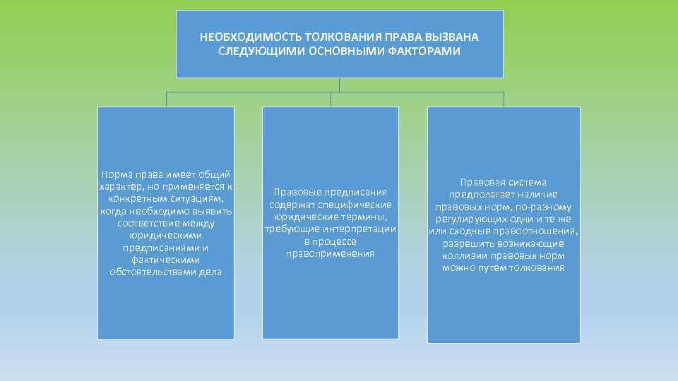 НЕОБХОДИМОСТЬ ТОЛКОВАНИЯ ПРАВА ВЫЗВАНА СЛЕДУЮЩИМИ ОСНОВНЫМИ ФАКТОРАМИ Норма права имеет общий характер, но применяется