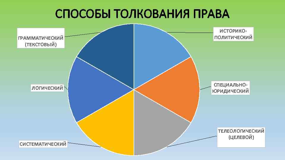 СПОСОБЫ ТОЛКОВАНИЯ ПРАВА ГРАММАТИЧЕСКИЙ (ТЕКСТОВЫЙ) ЛОГИЧЕСКИЙ ИСТОРИКОПОЛИТИЧЕСКИЙ СПЕЦИАЛЬНОЮРИДИЧЕСКИЙ ТЕЛЕОЛОГИЧЕСКИЙ (ЦЕЛЕВОЙ) СИСТЕМАТИЧЕСКИЙ 
