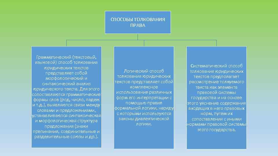 СПОСОБЫ ТОЛКОВАНИЯ ПРАВА Грамматический (текстовый, языковой) способ толкования юридических текстов представляет собой морфологический и