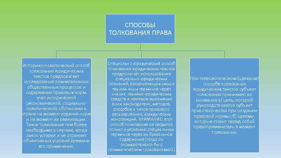 СПОСОБЫ ТОЛКОВАНИЯ ПРАВА Историко-политический способ толкования юридических текстов предполагает исследование взаимовлияния общественных процессов и
