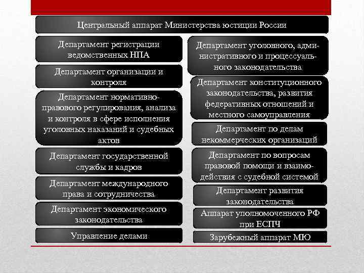 Центральный аппарат Министерства юстиции России Департамент регистрации ведомственных НПА Департамент организации и контроля Департамент