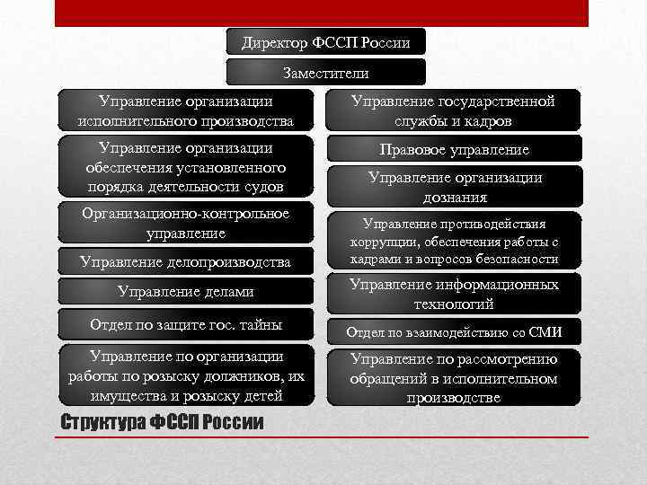 Директор ФССП России Заместители Управление организации исполнительного производства Управление государственной службы и кадров Управление