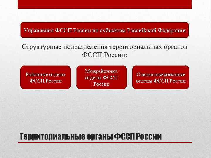 Управления ФССП России по субъектам Российской Федерации Структурные подразделения территориальных органов ФССП России: Районные