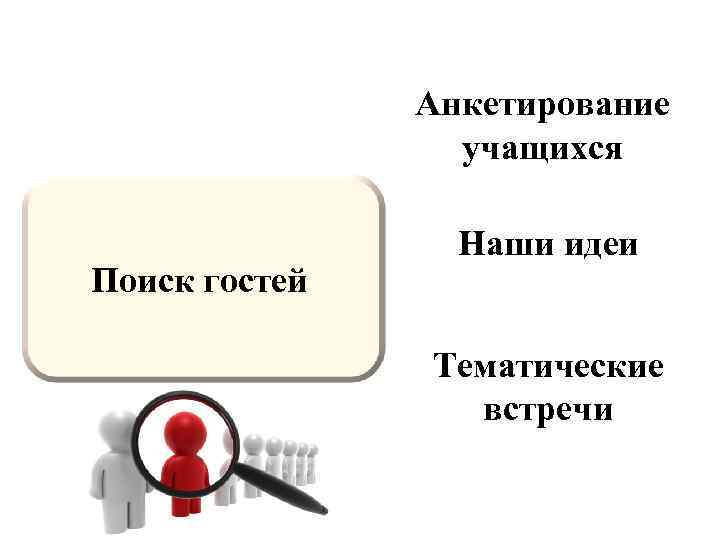 Анкетирование учащихся Поиск гостей Наши идеи Тематические встречи 