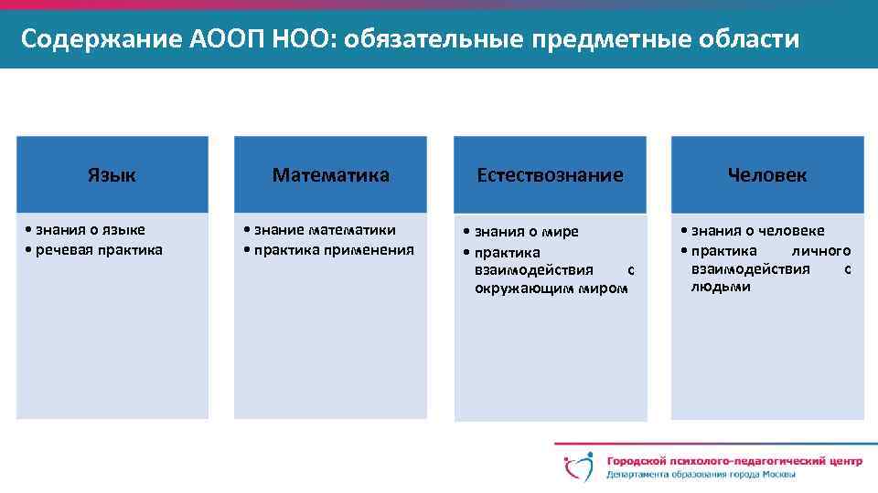 Какие предметные области не предусмотрены в учебном плане 2 го варианта аооп