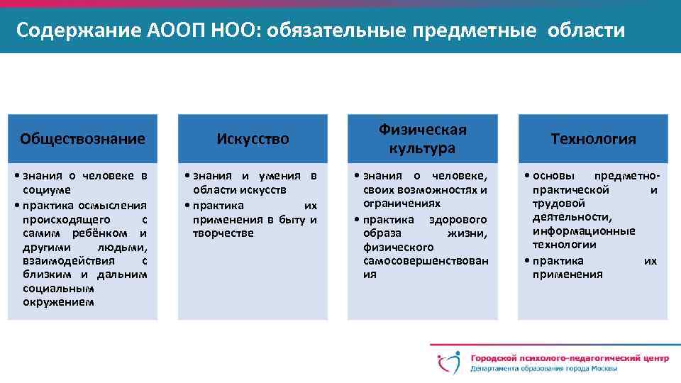 Какие предметные области не предусмотрены в учебном плане 2 го варианта аооп