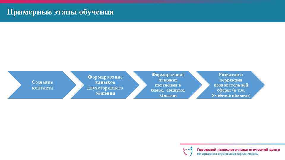 Примерные этапы обучения Создание контакта Формирование навыков двухстороннего общения Формирование навыков поведения в семье,