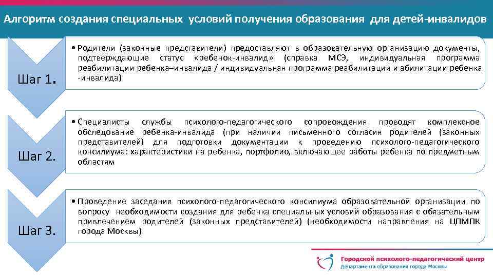 Алгоритм создания специальных условий получения образования для детей-инвалидов Шаг 1. • Родители (законные представители)