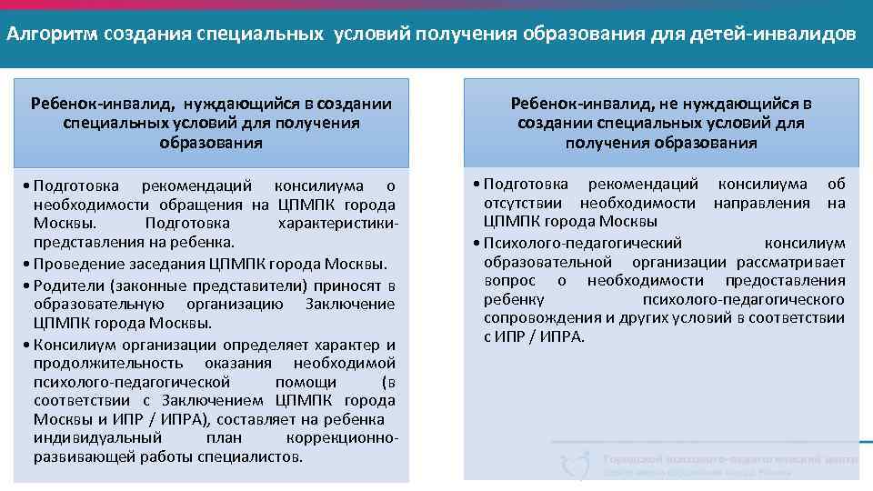 Алгоритм создания специальных условий получения образования для детей-инвалидов Ребенок-инвалид, нуждающийся в создании специальных условий